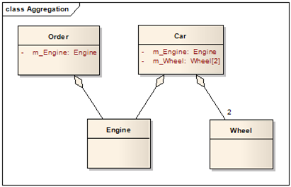 what is aggregation and composition in uml